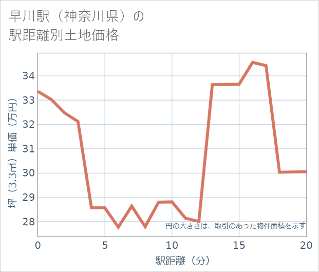 早川駅(神奈川県)の徒歩距離別の土地坪単価