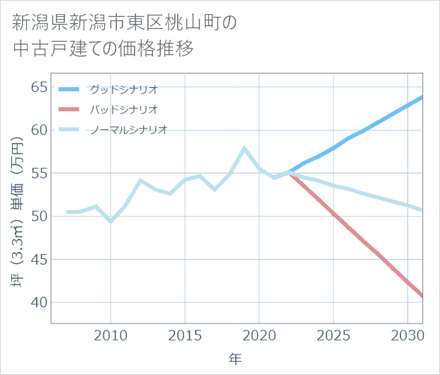 新潟県新潟市東区桃山町の中古戸建て価格推移