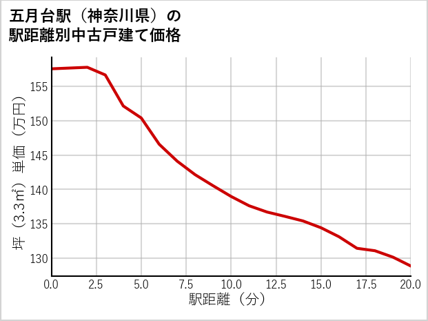 五月台駅（神奈川県）の徒歩距離別の中古戸建て坪単価
