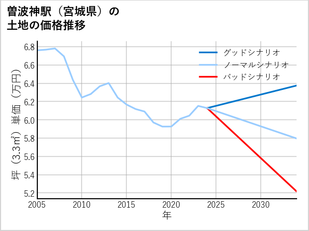 曽波神駅（宮城県）の土地価格推移