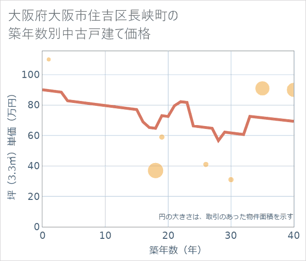 大阪府大阪市住吉区長峡町の築年数別の中古戸建て坪単価
