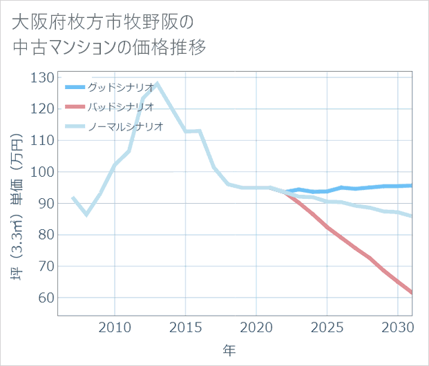 大阪府枚方市牧野阪の中古マンション価格推移