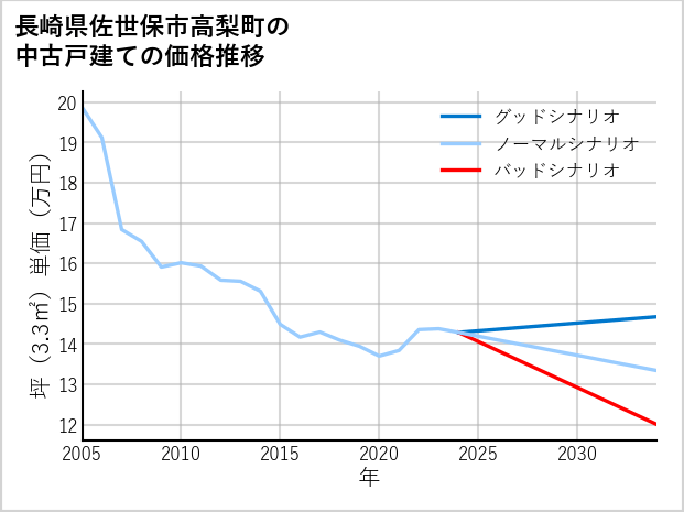長崎県佐世保市高梨町の中古戸建て価格推移