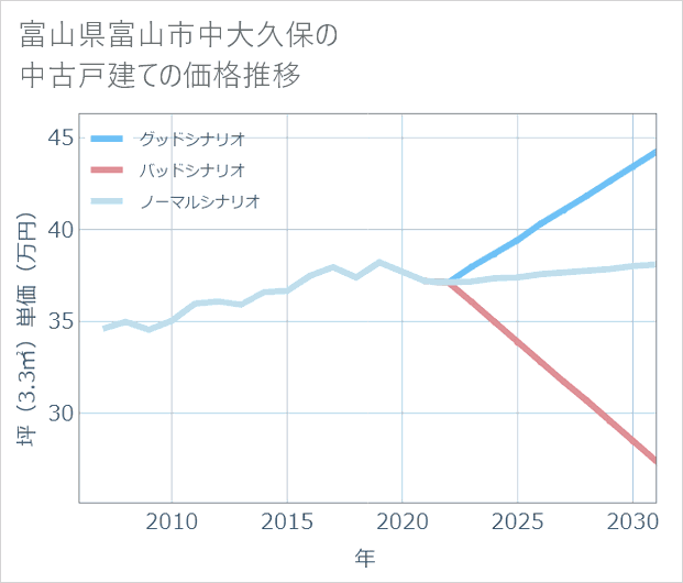 富山県富山市中大久保の中古戸建て価格推移