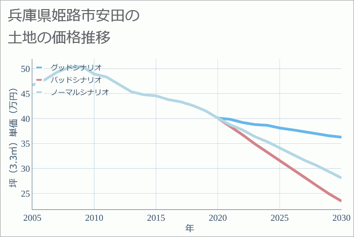 兵庫県姫路市安田の土地価格推移