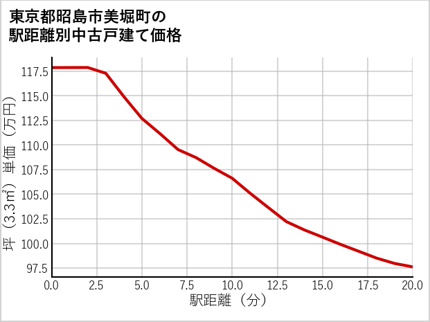 東京都昭島市美堀町の徒歩距離別の中古戸建て坪単価
