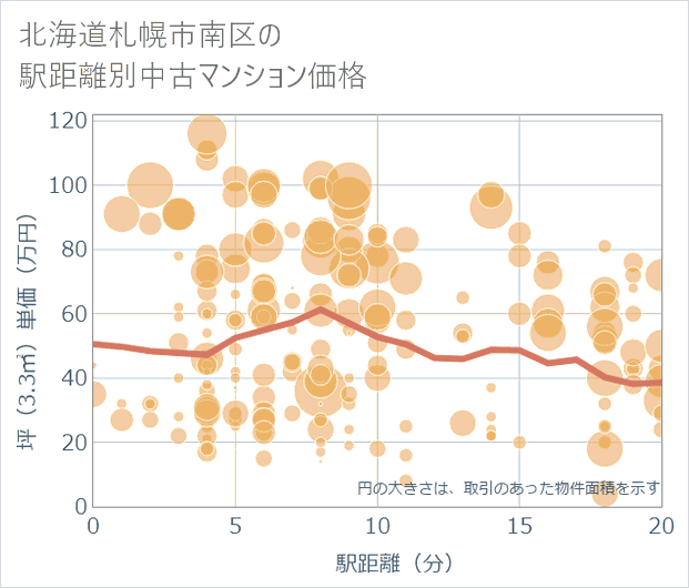 北海道札幌市南区の徒歩距離別の中古マンション坪単価