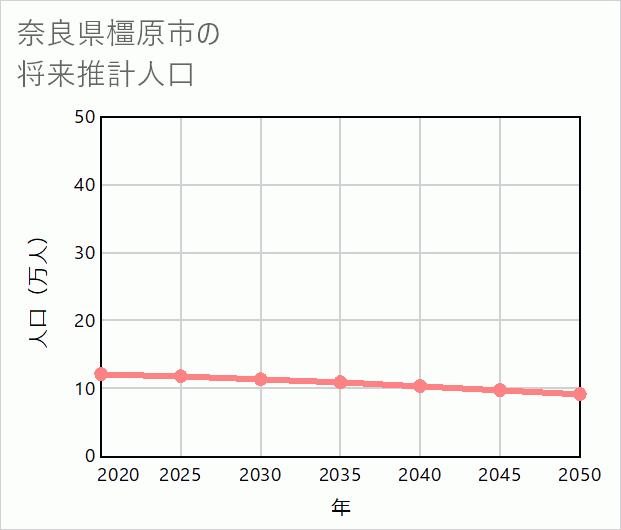橿原市の将来推計人口