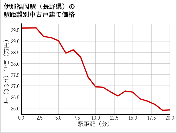 伊那福岡駅（長野県）の徒歩距離別の中古戸建て坪単価