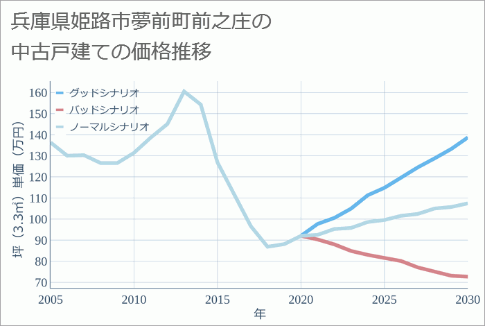 兵庫県姫路市夢前町前之庄の中古戸建て価格推移