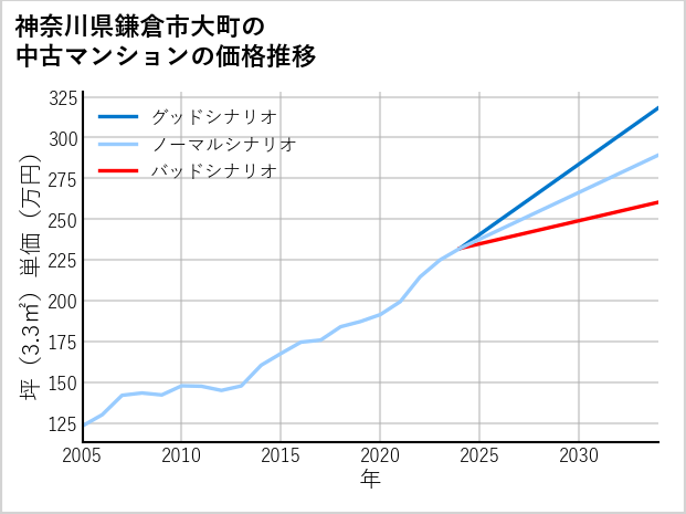 神奈川県鎌倉市大町の中古マンション価格推移
