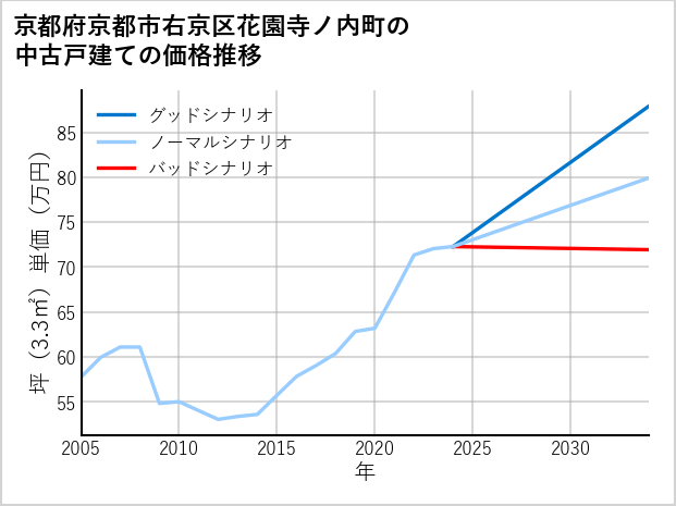 京都府京都市右京区花園寺ノ内町の中古戸建て価格推移