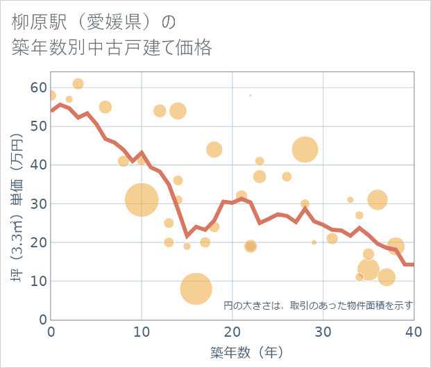 柳原駅(愛媛県)の築年数別の中古戸建て坪単価