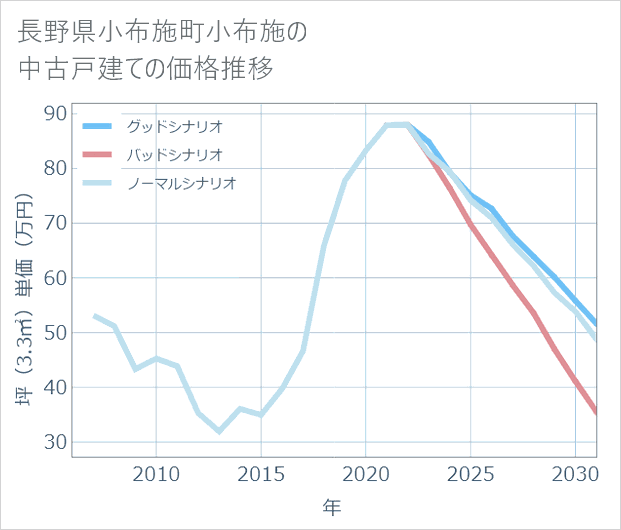 長野県小布施町小布施の中古戸建て価格推移