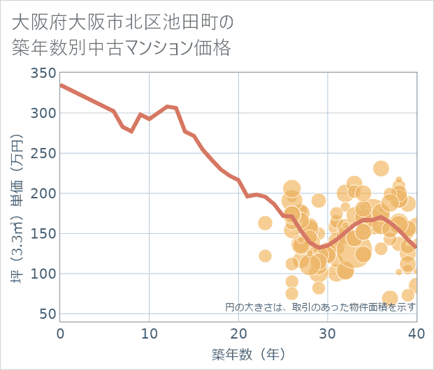 大阪府大阪市北区池田町の築年数別の中古マンション坪単価