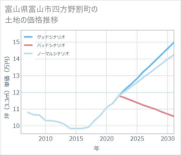 富山県富山市四方野割町の土地価格推移