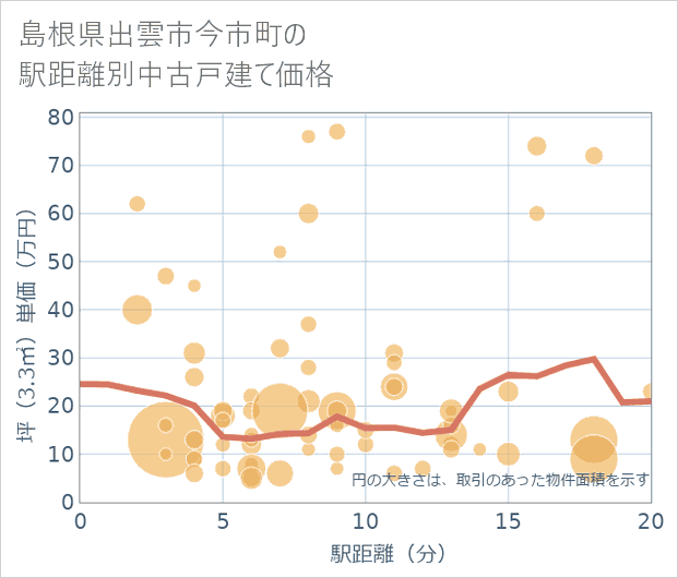 島根県出雲市今市町の徒歩距離別の中古戸建て坪単価