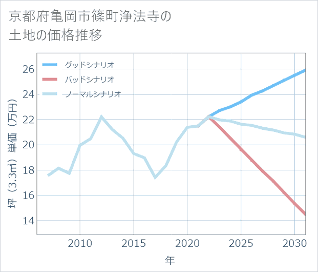 京都府亀岡市篠町浄法寺の土地価格推移