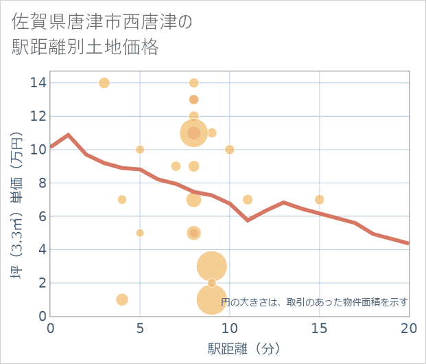 佐賀県唐津市西唐津の徒歩距離別の土地坪単価