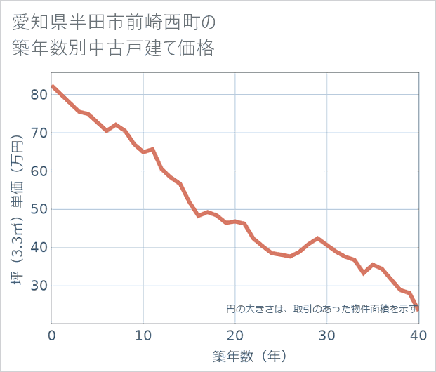 愛知県半田市前崎西町の築年数別の中古戸建て坪単価