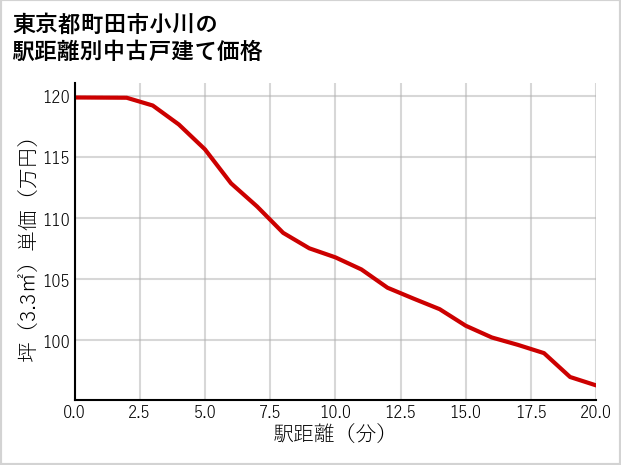 東京都町田市小川の徒歩距離別の中古戸建て坪単価