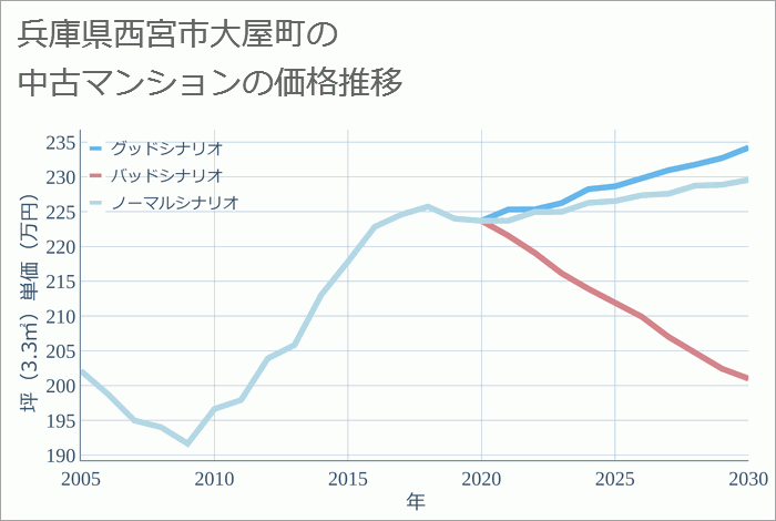 兵庫県西宮市大屋町の中古マンション価格推移