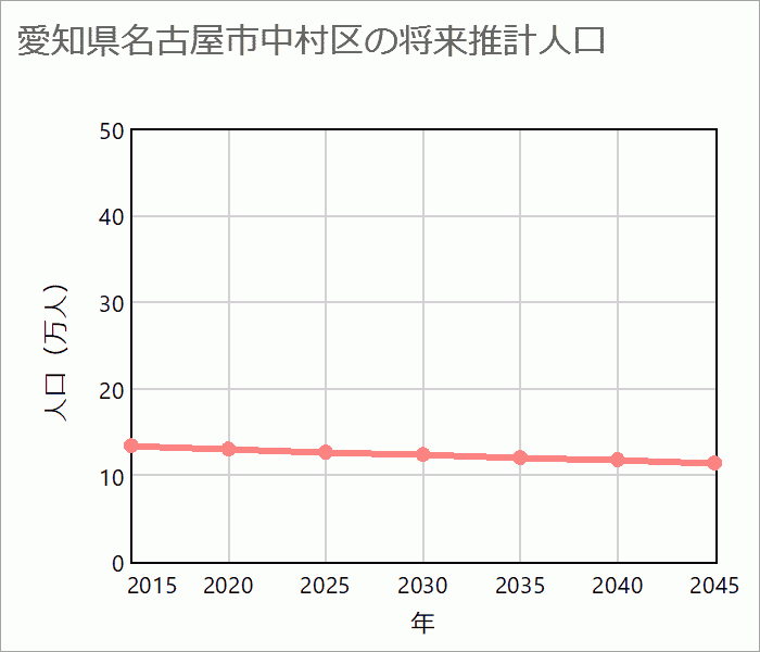 名古屋市中村区の将来推計人口