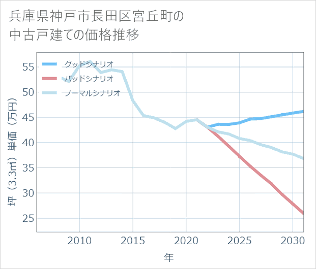 兵庫県神戸市長田区宮丘町の中古戸建て価格推移