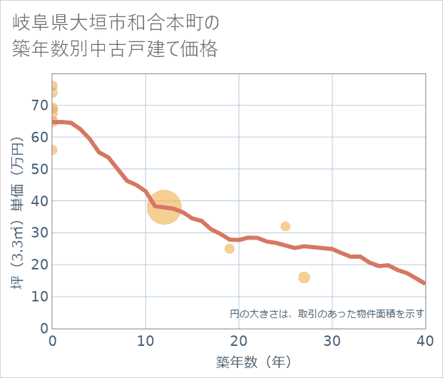 岐阜県大垣市和合本町の築年数別の中古戸建て坪単価
