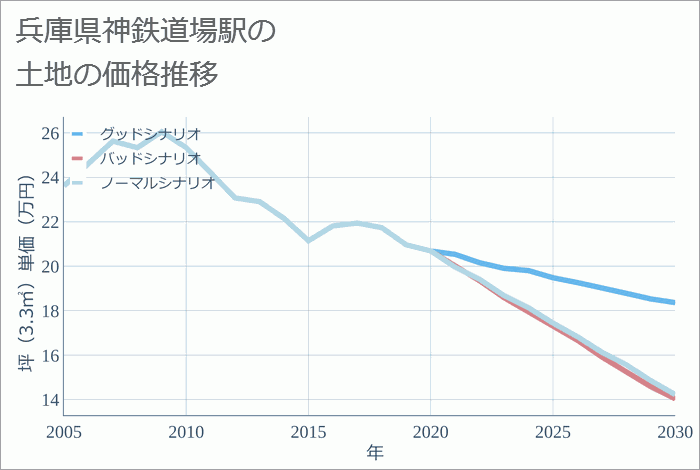 神鉄道場駅（兵庫県）の土地価格推移