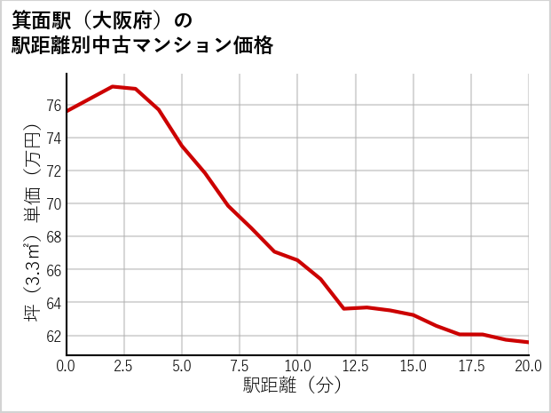 箕面駅（大阪府）の徒歩距離別の中古マンション坪単価