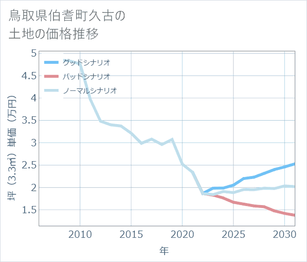 鳥取県伯耆町久古の土地価格推移