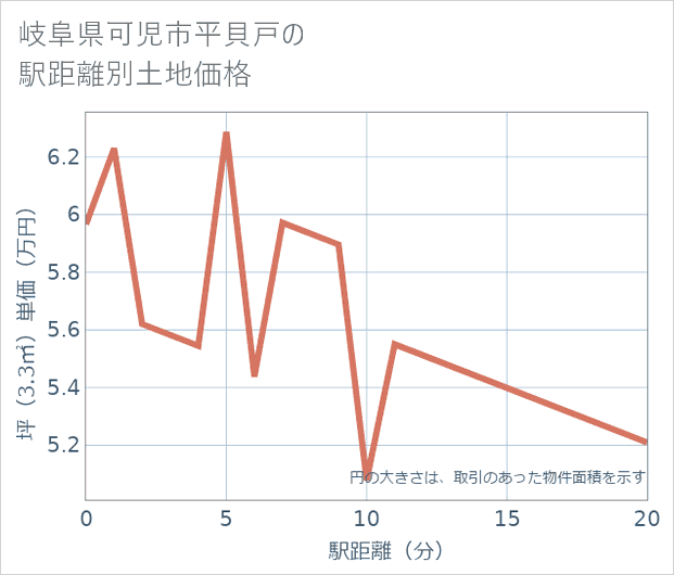 岐阜県可児市平貝戸の徒歩距離別の土地坪単価