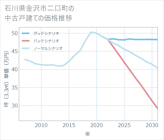 石川県金沢市二口町の中古戸建て価格推移