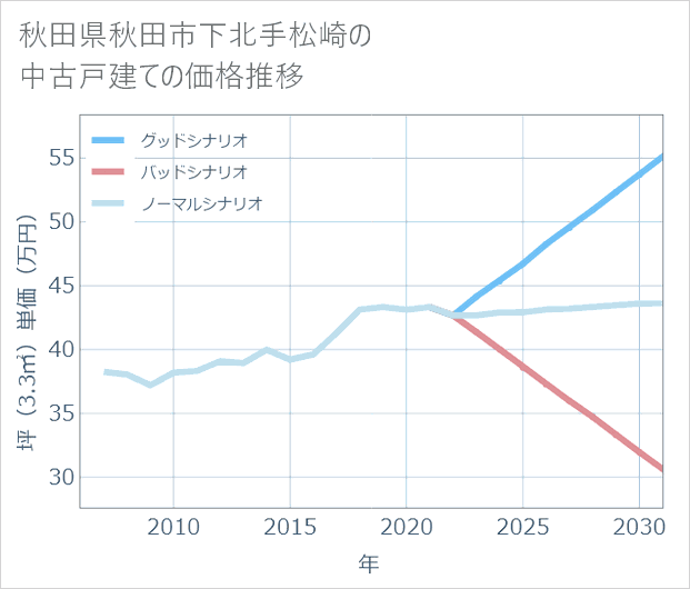 秋田県秋田市下北手松崎の中古戸建て価格推移