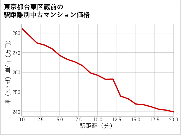 東京都台東区蔵前の徒歩距離別の中古マンション坪単価