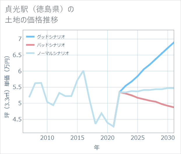 貞光駅(徳島県)の土地価格推移