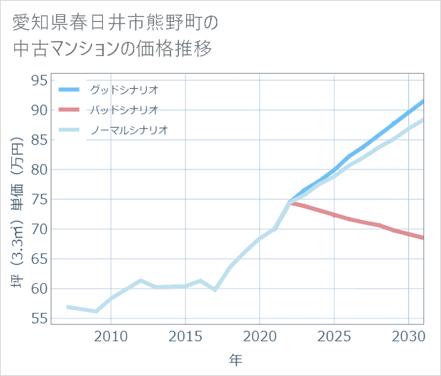 愛知県春日井市熊野町の中古マンション価格推移