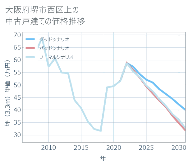 大阪府堺市西区上の中古戸建て価格推移