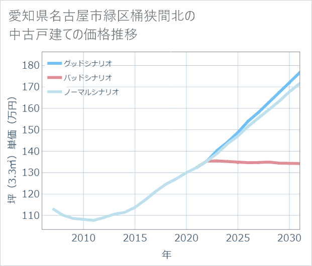 愛知県名古屋市緑区桶狭間北の中古戸建て価格推移