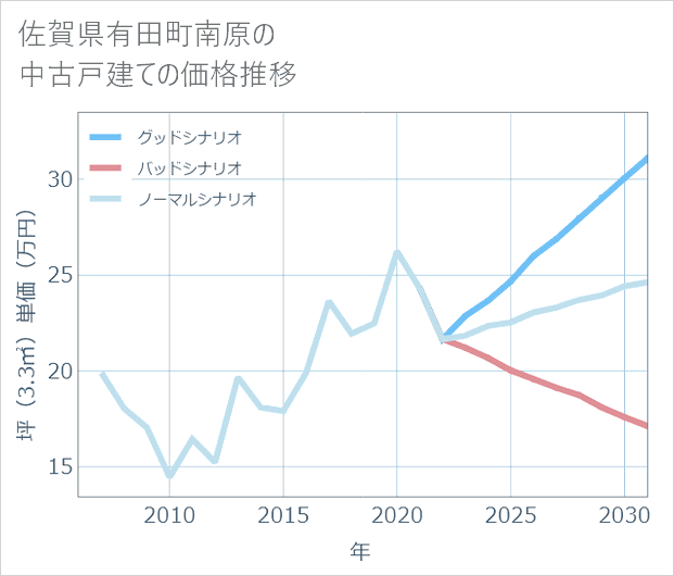 佐賀県有田町南原の中古戸建て価格推移