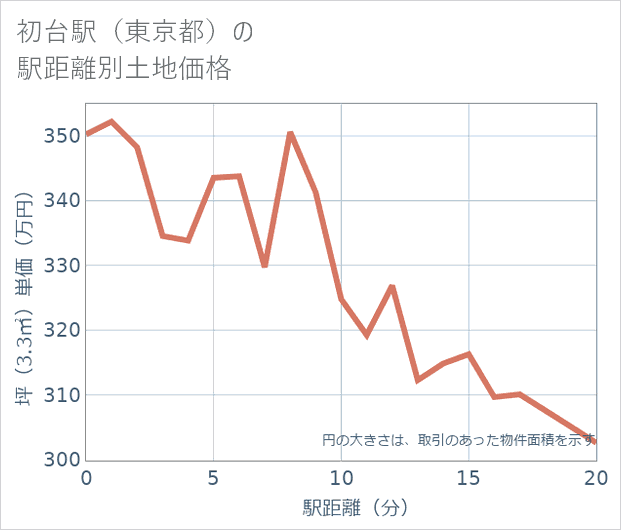 初台駅(東京都)の徒歩距離別の土地坪単価