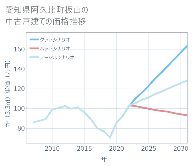 愛知県阿久比町板山の中古戸建て価格推移