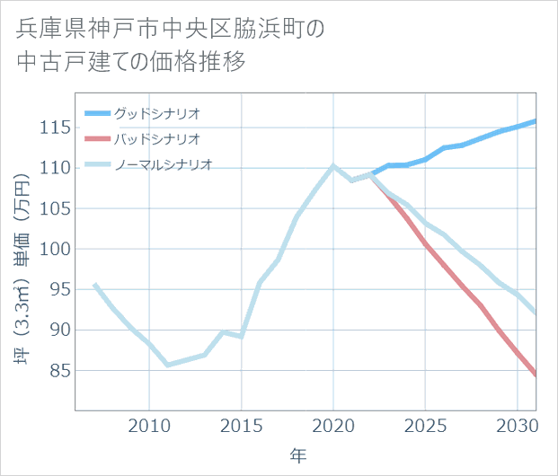 兵庫県神戸市中央区脇浜町の中古戸建て価格推移