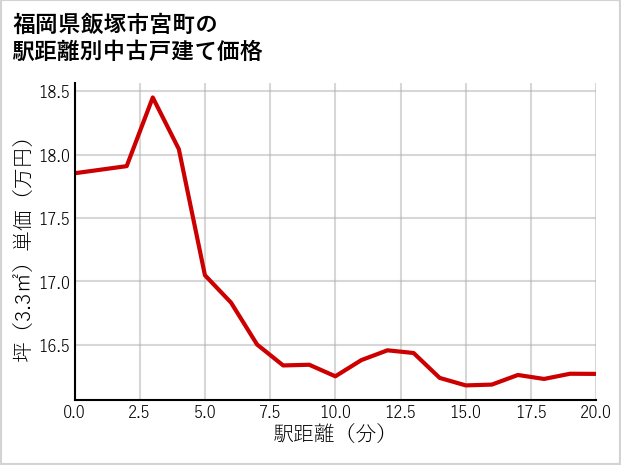 福岡県飯塚市宮町の徒歩距離別の中古戸建て坪単価