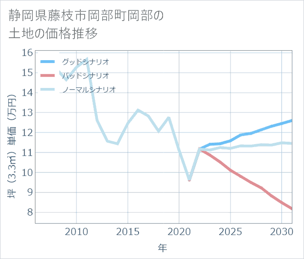静岡県藤枝市岡部町岡部の土地価格推移