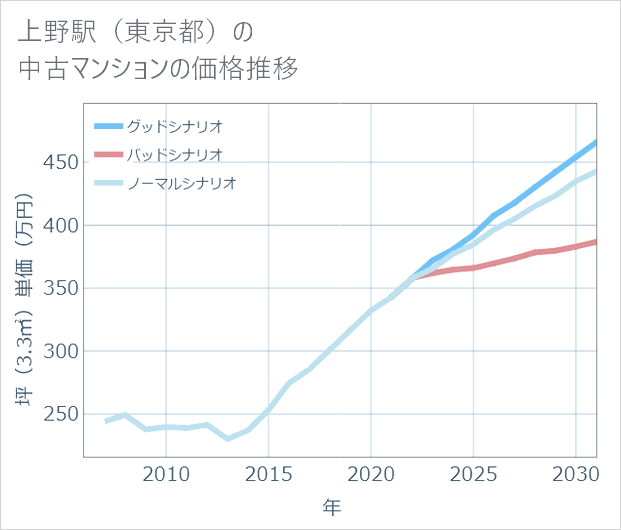 上野駅(東京都)の中古マンション価格推移