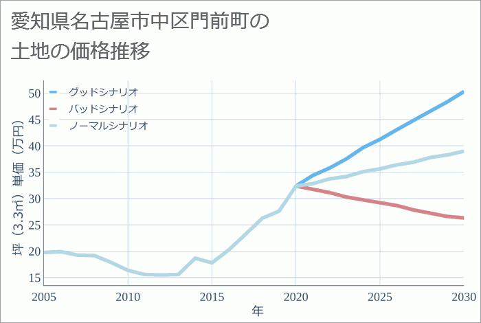 愛知県名古屋市中区門前町の土地価格推移