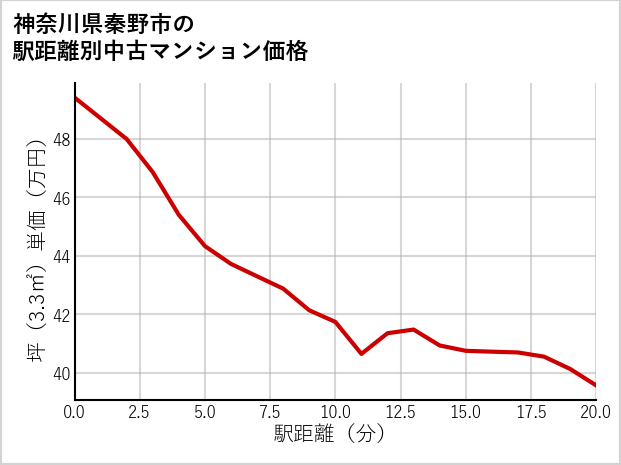 神奈川県秦野市の徒歩距離別の中古マンション坪単価