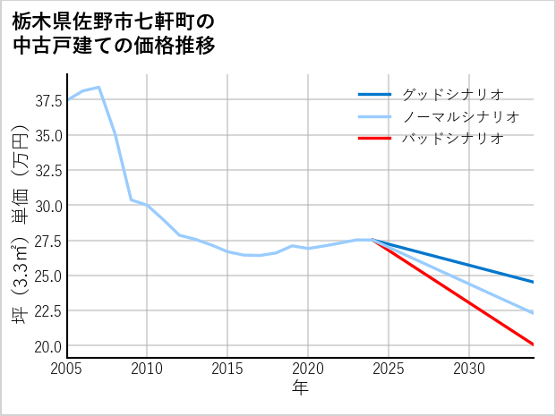 栃木県佐野市七軒町の中古戸建て価格推移